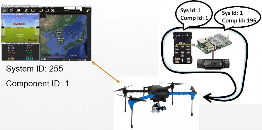 MAVLink-Routing f&uuml;r UAV FPV-Drohnen