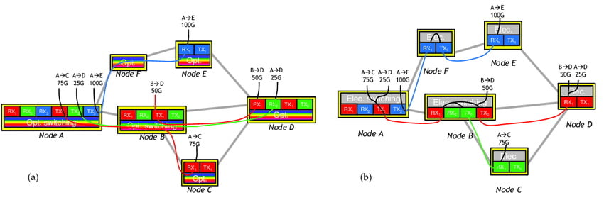 A Contrast Between OCS and Conventional Network