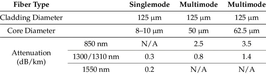 Att&eacute;nuation des diff&eacute;rents types de fibres optiques