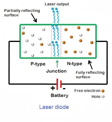 Principes de base des diodes laser