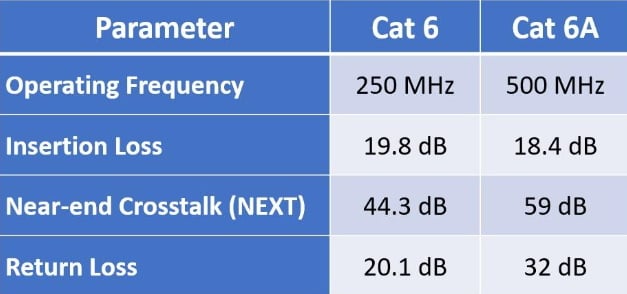 Différences entre CAT6 et CAT6A Différences entre CAT6 et CAT6A