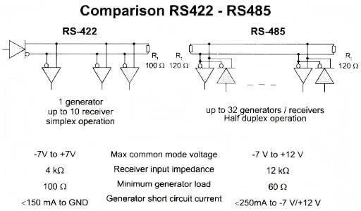 Comparison RS422 RS485 Comparison RS422 RS485