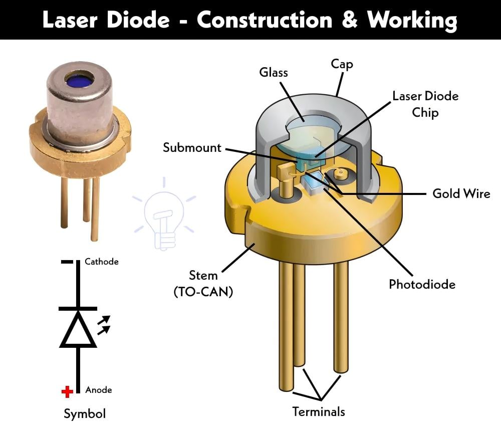 Construction d'une diode laser