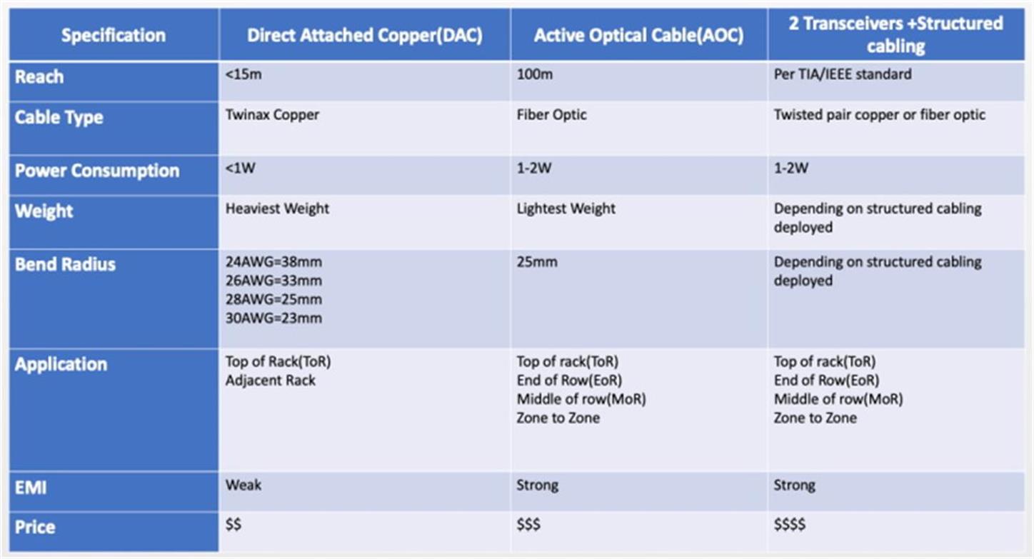 DAC vs AOC vs M&eacute;todo de Conex&atilde;o Tradicional