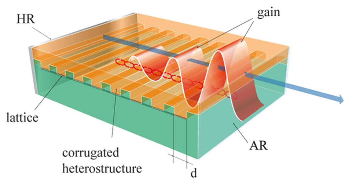 DFB Laser Principle Illustration
