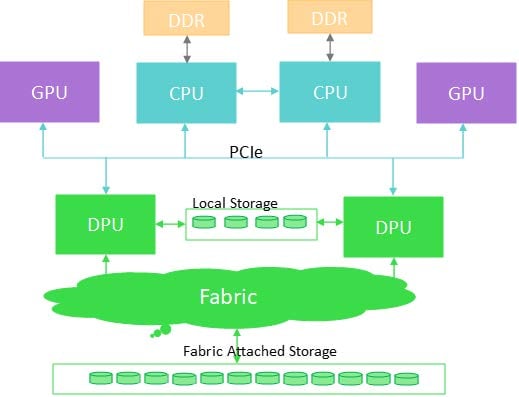 DPU topology DPU topology