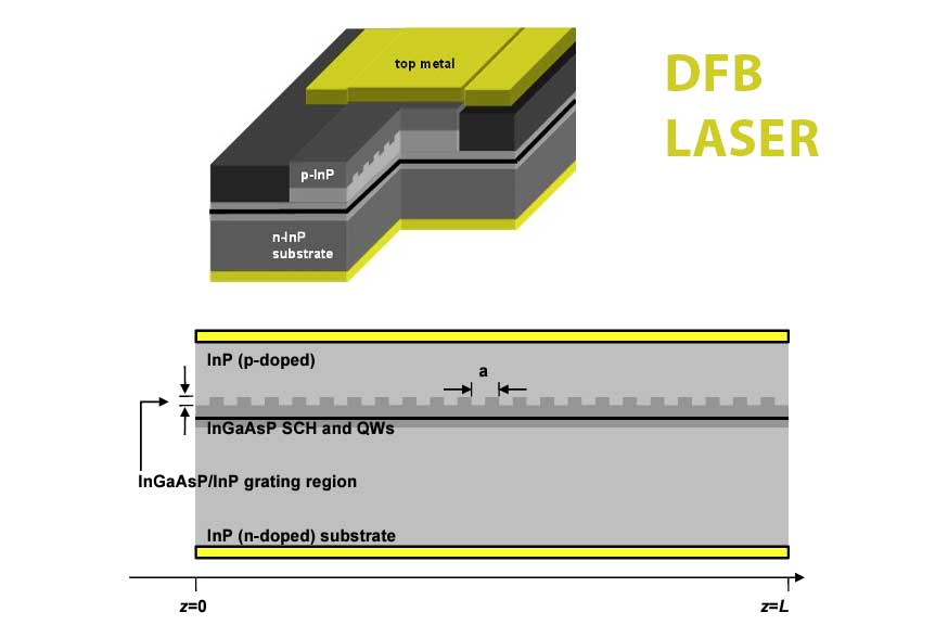 Distributed Feedback Laser Diode Structure