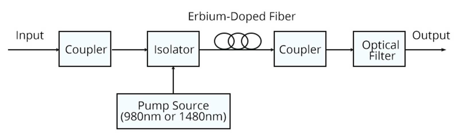 EDFA-Strukturdiagramm