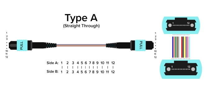 Fiber-Polarity-Type-A