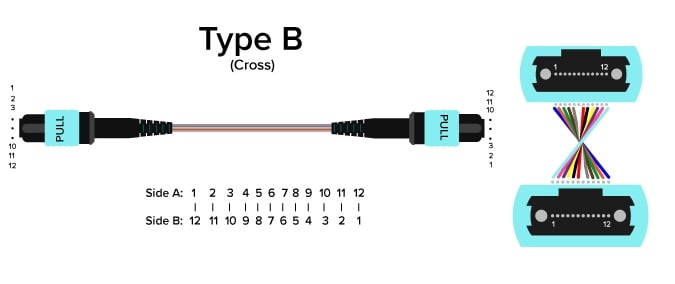 Fiber-Polarity-Type-B