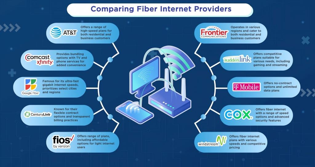 Fiber internet providers Fiber internet providers