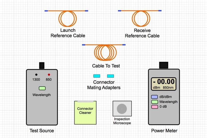 Insertion Loss Measurement Tools Insertion Loss Measurement Tools