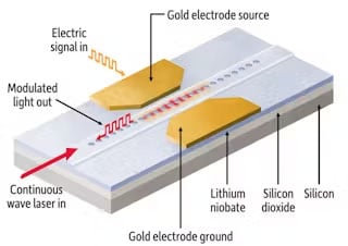 Puce laser en niobate de lithium