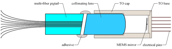 Principe de fonctionnement du commutateur optique MEMS