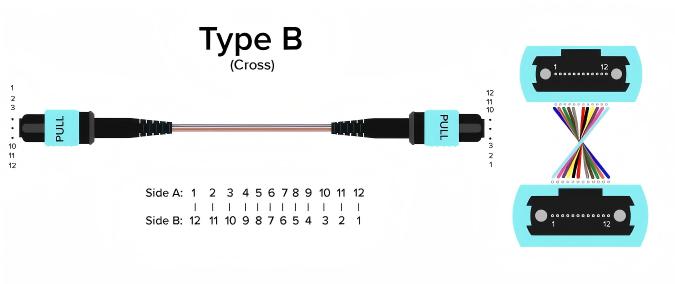 C&acirc;ble MPO Polarit&eacute; Type B