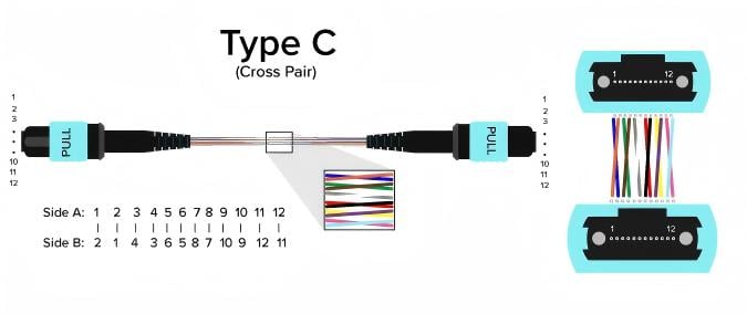 C&acirc;ble MPO Polarit&eacute; Type C