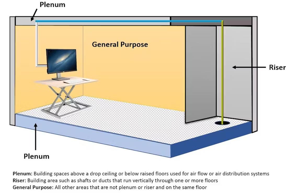 Plenum vs. Riser