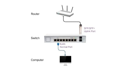 RJ45 Normal Port and SFP SFP Uplink Port