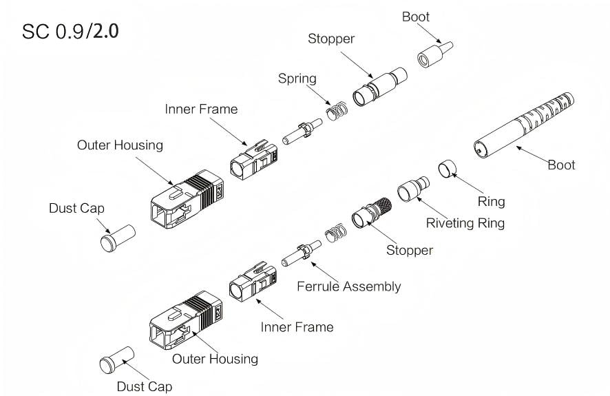 Componentes del conector SC