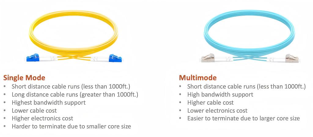 R&eacute;sum&eacute; monomode vs multimode
