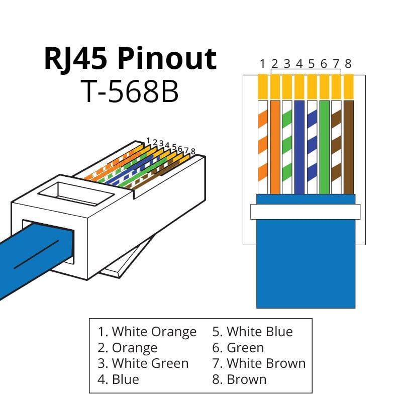 Brochage RJ45 T-568B