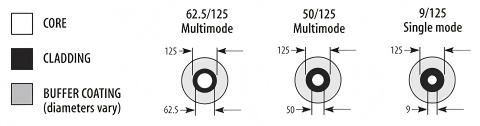 Diff&eacute;rence entre les fibres monomodes et multimodes