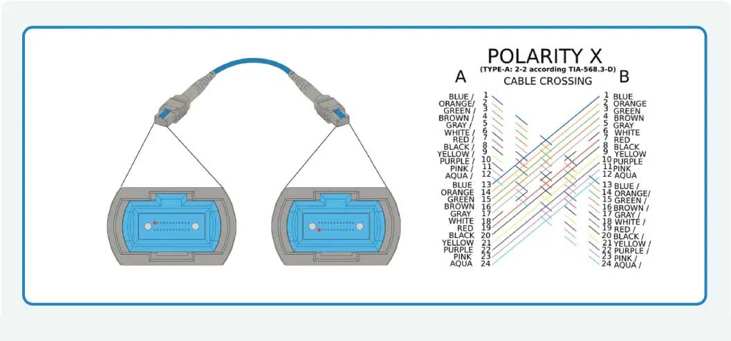 Comprendre la polarit&eacute; des c&acirc;bles MPO