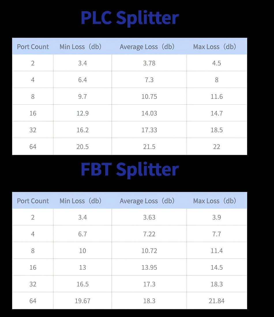 Perte de r&eacute;partition des fibres optiques pour les r&eacute;partiteurs FTB et PLC