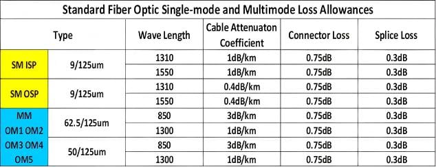 Tol&eacute;rances de perte pour les fibres monomodes et multimodes