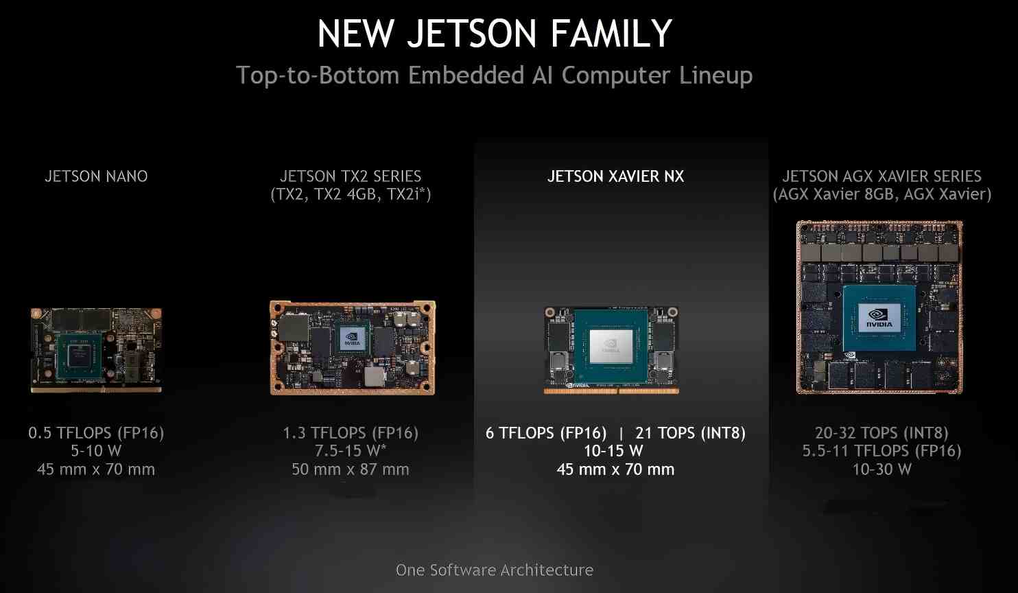 NVIDlA Data Center GPUs Specifcations nvidia jetson comparison of modules