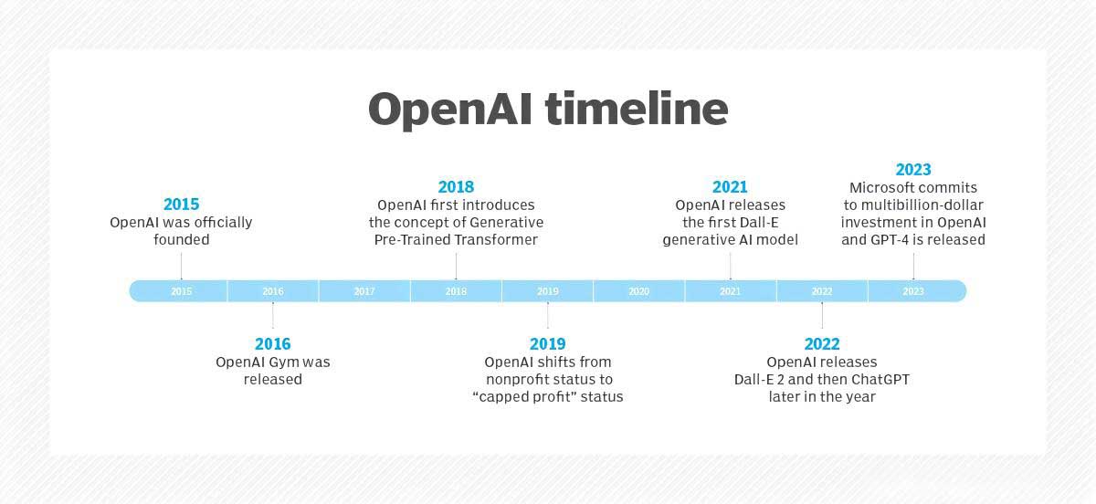 временная шкала OpenAI
