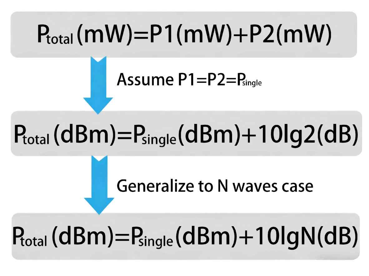 calculate the total optical power after combination