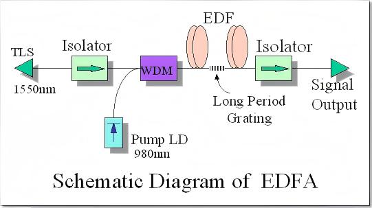 Schematische Darstellung des EDFA Schematische Darstellung des EDFA