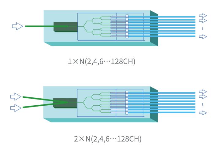 1&times;N vs 2&times;N Faserteiler