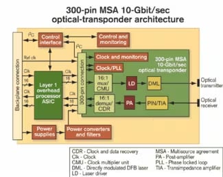 300 pin transponder