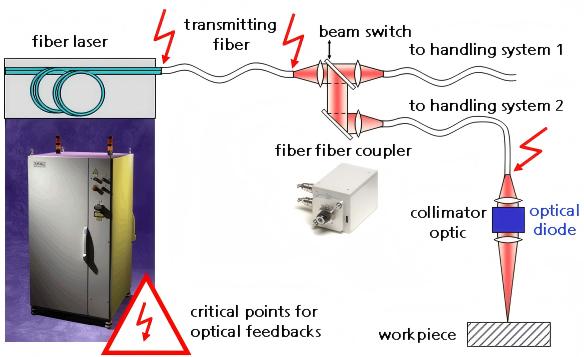 Application areas of fiber collimators
