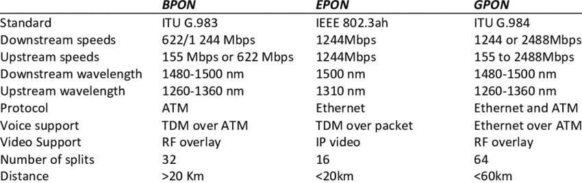 BPON EPON and GPON