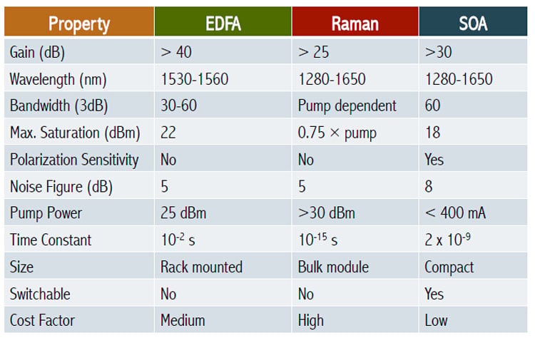 Comparaison des amplificateurs optiques Comparaison des amplificateurs optiques : EDFA, Raman et SOA