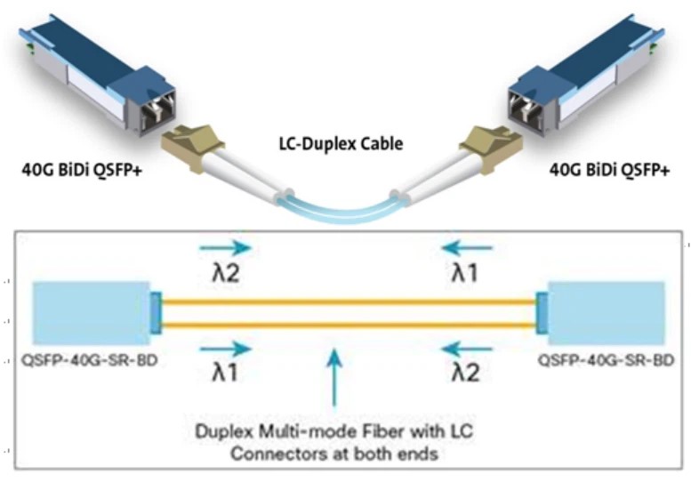 Conventional multimode fiber generally uses serial transmission mode