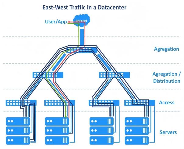 Data centers