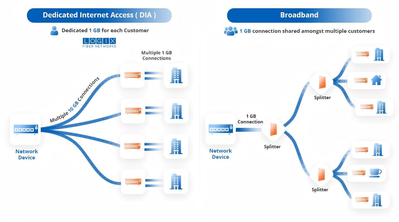 Dedicated vs Broadband Dedicated vs Broadband