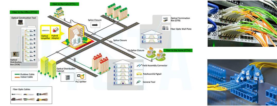Solution FTTX ODN