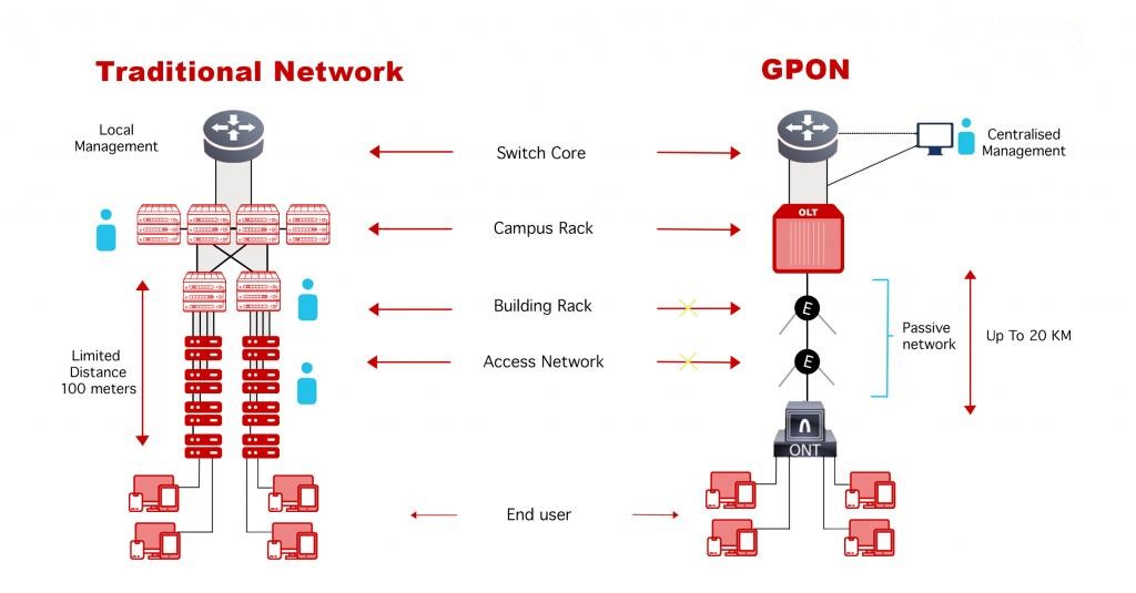 GPON vs. Other Optical Technologies