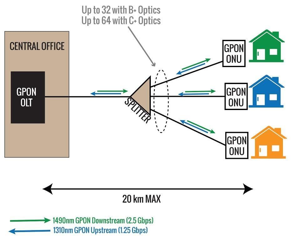 How GPON Works