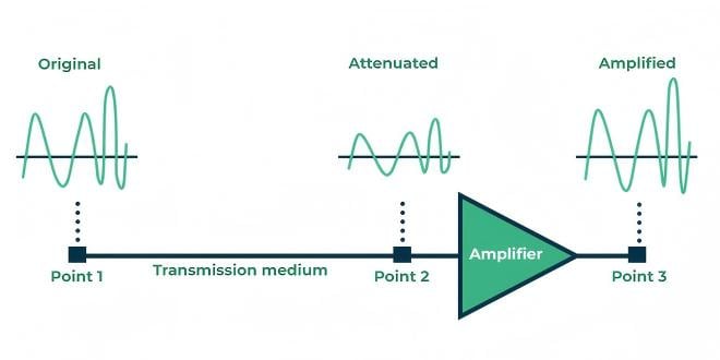 Comment un amplificateur à fibre optique gère-t-il l'atténuation du signal ? Comment un amplificateur à fibre optique gère-t-il l'atténuation du signal ?