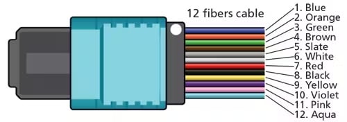 MPO Classification By Fiber Count And Arrangement MPO Classification By Fiber Count And Arrangement