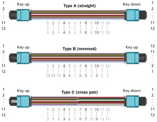 MPO Classification By Polarity Configuration MPO Polarity Fibers