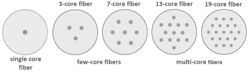 Multi-Core Military Fiber Optical Cables For Security Redundancy And More Capacity Multi-Core-Military-Fiber-Optical-Cables-For-Security-Redundancy-And-More-Capacity