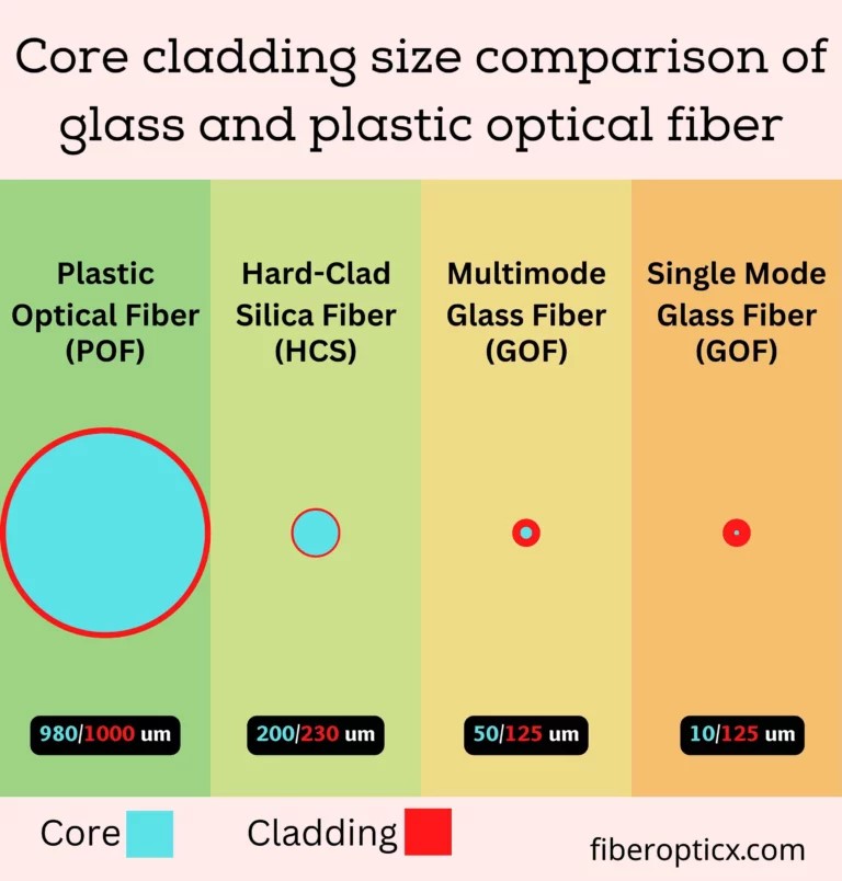 Non Standard Fiber