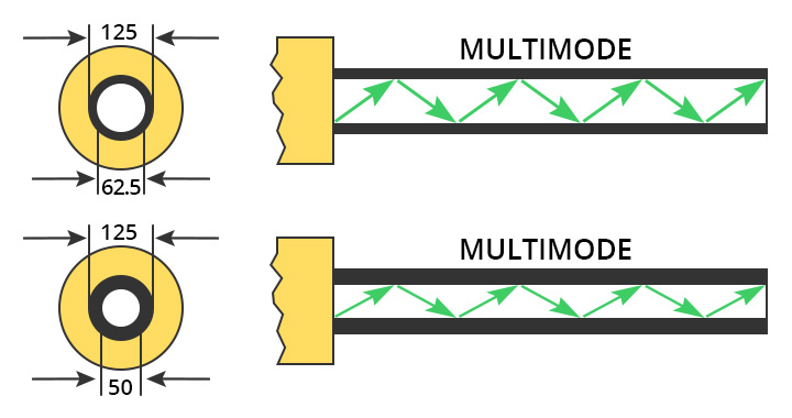 Fibre OM1 VS OM2 Fibre OM1 VS OM2